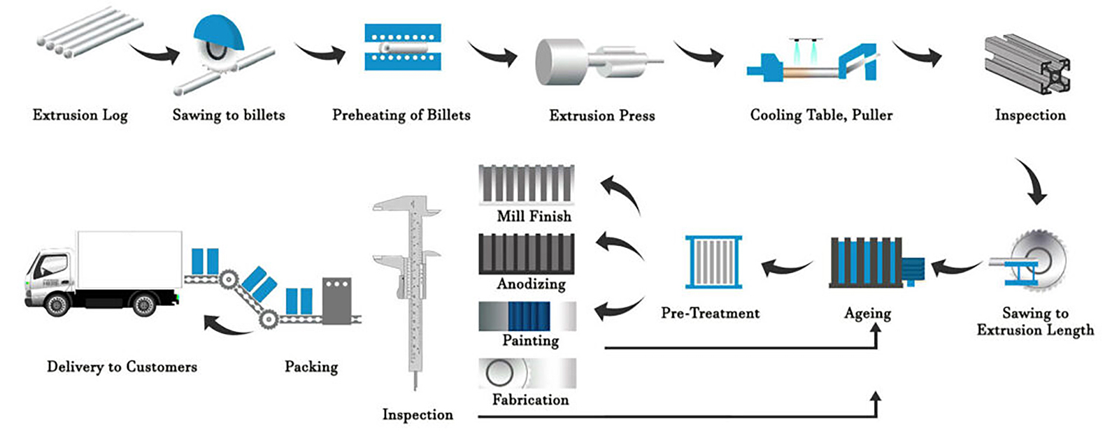 Compléter le processus de fabrication de profil en aluminium Flux de l\'extrusion à la livraison par Abelly International